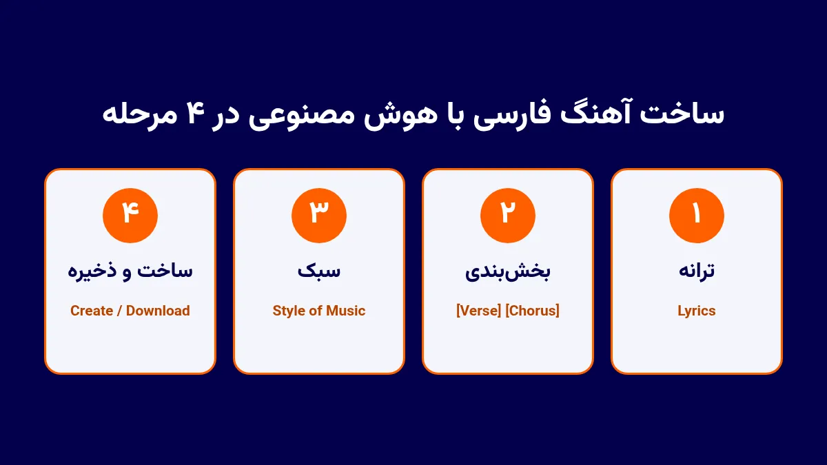 چهار مرحلهٔ ساخت آهنگ فارسی با هوش مصنوعی: نوشتن ترانه، بخشبندی با Verse و Chorus، توصیف سبک و ساخت و ذخیرهٔ آهنگ