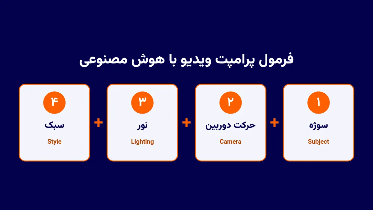فرمول پرامپت ویدیو با هوش مصنوعی در چهار بخش: سوژه، حرکت دوربین، نور و سبک، برای Kling و Higgsfield