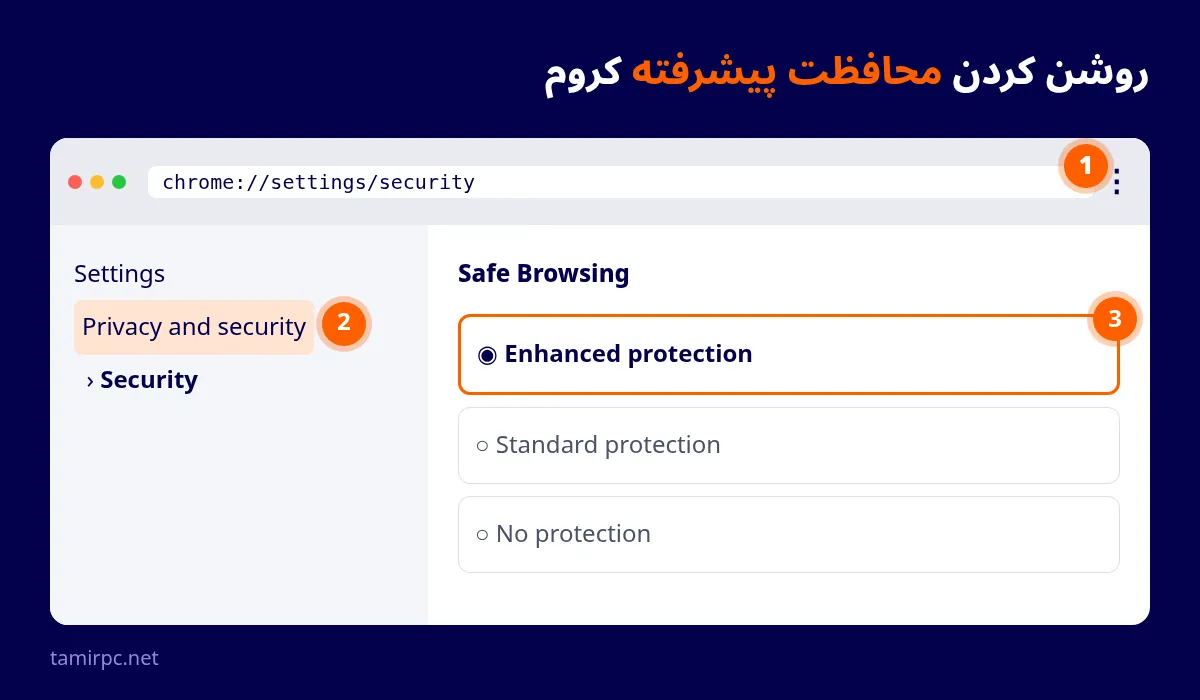 تصویر شماره‌گذاری‌شده مسیر روشن کردن محافظت پیشرفته در تنظیمات امنیت کروم با رنگ سرمه‌ای و نارنجی