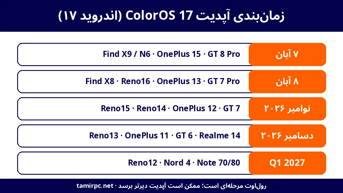 اینفوگرافیک زمانبندی آپدیت ColorOS 17 برای اوپو، ریلمی و وانپلاس از ۷ آبان ۱۴۰۵ تا سهماهه اول ۲۰۲۷