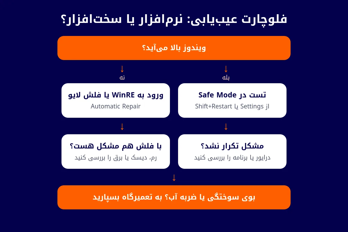 فلوچارت عیبیابی کامپیوتر و لپتاپ: اگر ویندوز بالا میآید تست Safe Mode، اگر بالا نمیآید ورود به WinRE یا فلش لایو، و در صورت بوی سوختگی یا ضربه آب مراجعه به تعمیرگاه