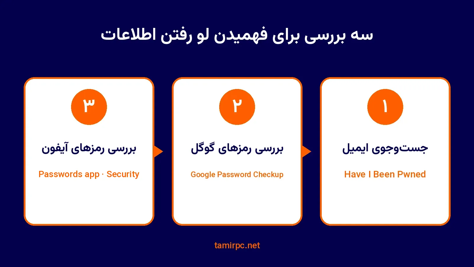 نمودار سه مرحله بررسی لو رفتن اطلاعات: جستوجوی ایمیل در Have I Been Pwned، بررسی رمز در Password Checkup گوگل و بخش Security آیفون