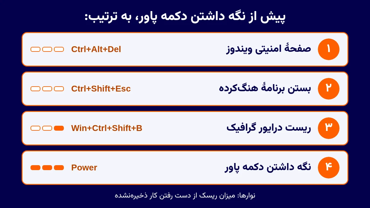ترتیب راههای امنتر پیش از نگه داشتن دکمه پاور: Ctrl+Alt+Del، Task Manager، ریست درایور گرافیک و در آخر دکمه پاور