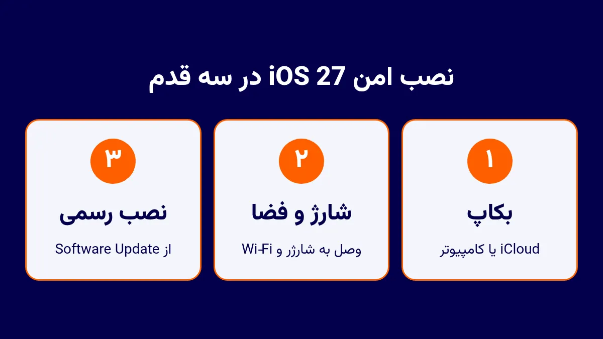 سه مرحله نصب امن آپدیت iOS 27 روی آیفون: بکاپ، شارژ و فضای خالی، نصب از تنظیمات