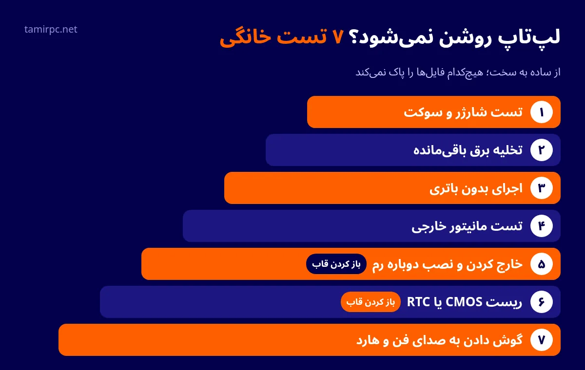 اینفوگرافی هفت تست خانگی لپتاپی که روشن نمیشود از تست شارژر تا گوش دادن به صدای فن