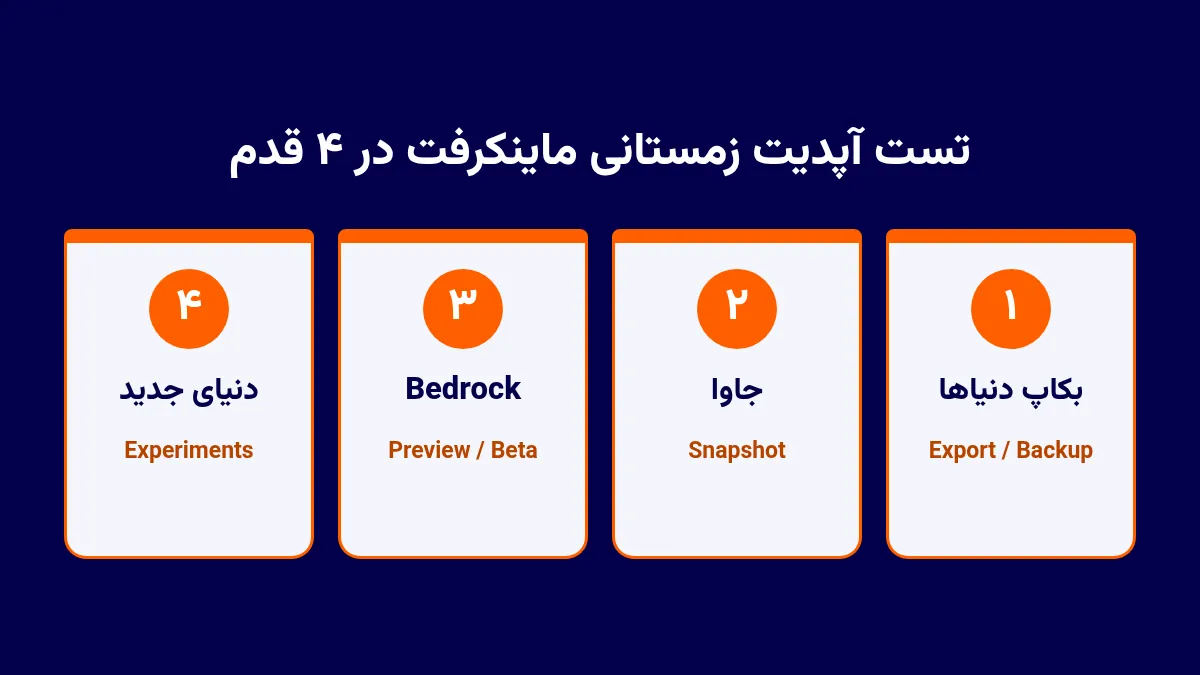 چهار مرحلهٔ تست آپدیت زمستانی ماینکرفت ۲۰۲۶: بکاپ از دنیاها، نصب Snapshot در جاوا، نصب Preview یا Beta در Bedrock و تست در دنیای جدید