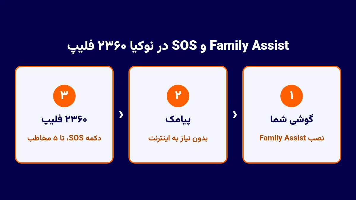 نمودار راه‌اندازی نوکیا ۲۳۶۰ فلیپ با Family Assist از طریق پیامک و دکمهٔ SOS برای پنج مخاطب