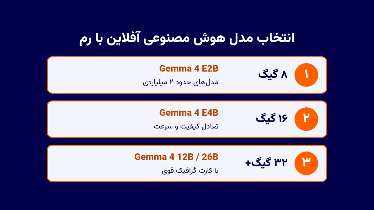 راهنمای انتخاب مدل هوش مصنوعی آفلاین بر اساس رم: ۸ گیگ برای مدلهای ۲ میلیاردی، ۱۶ گیگ برای Gemma 4 E4B و ۳۲ گیگ برای مدلهای ۱۲ تا ۲۶ میلیاردی