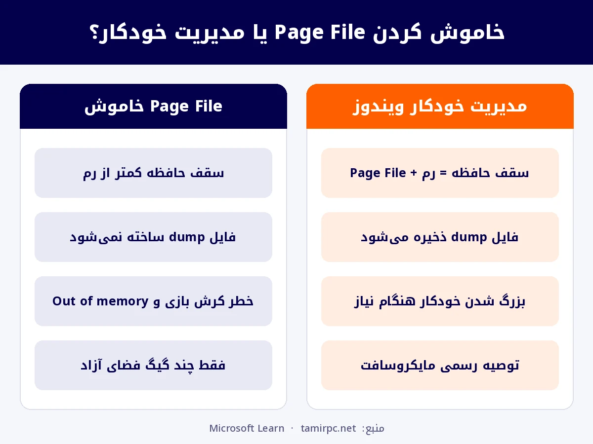 اینفوگرافی مقایسه خاموش کردن Page File با مدیریت خودکار ویندوز و پیامدهای کرش بازی، خطای کمبود حافظه و فایل dump