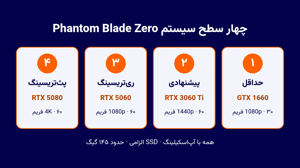 چهار سطح سیستم مورد نیاز Phantom Blade Zero: حداقل با GTX 1660، پیشنهادی با RTX 3060 Ti، ریتریسینگ با RTX 5060 و پثتریسینگ با RTX 5080