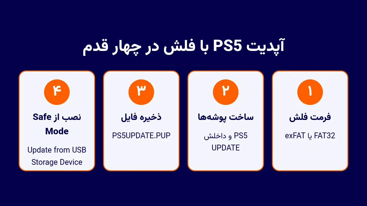 چهار مرحله آپدیت PS5 با فلش: فرمت فلش با FAT32 یا exFAT، ساخت پوشه PS5 و UPDATE، ذخیره فایل PS5UPDATE.PUP و نصب از Safe Mode