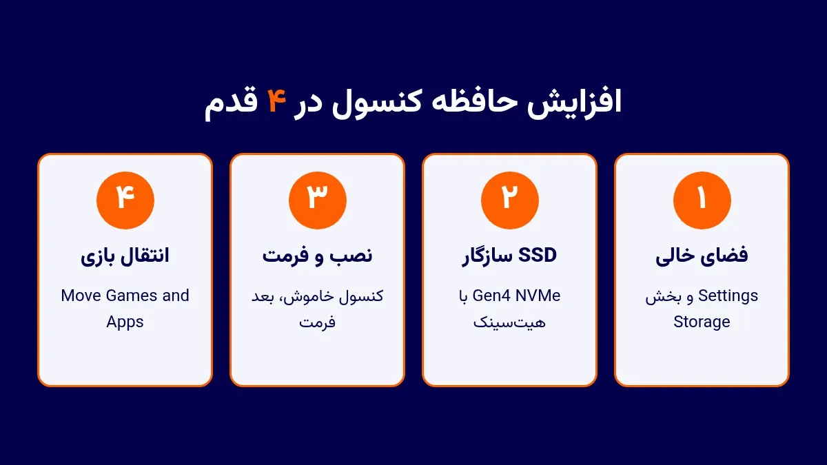 چهار قدم افزایش حافظه PS5 و Xbox: دیدن فضای خالی، انتخاب SSD سازگار Gen4 با هیتسینک، نصب و فرمت، انتقال بازیها