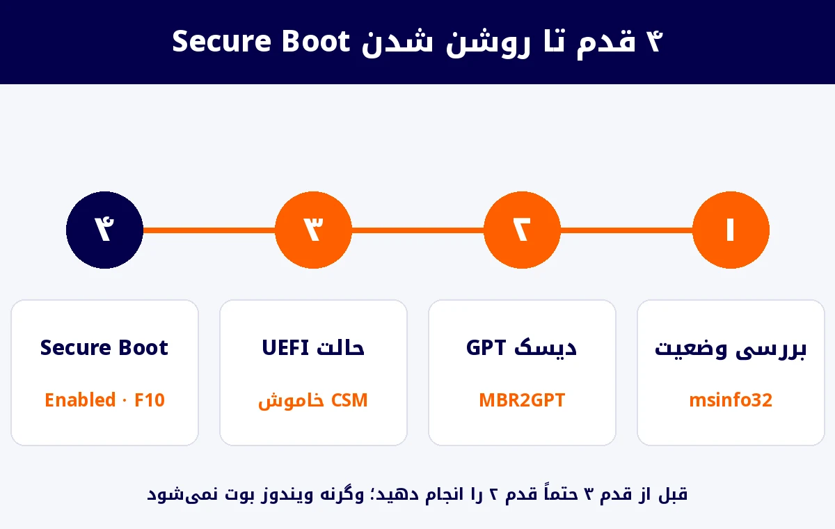 اینفوگرافیک چهار قدم فعالسازی Secure Boot: بررسی وضعیت با msinfo32، تبدیل دیسک به GPT، رفتن به حالت UEFI و روشن کردن Secure Boot