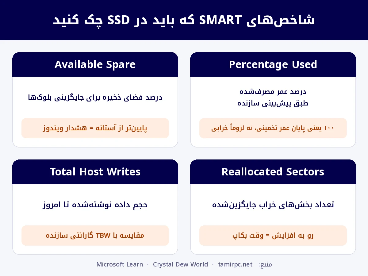 اینفوگرافی چهار شاخص SMART در SSD شامل Percentage Used، Available Spare، Reallocated Sectors و Total Host Writes