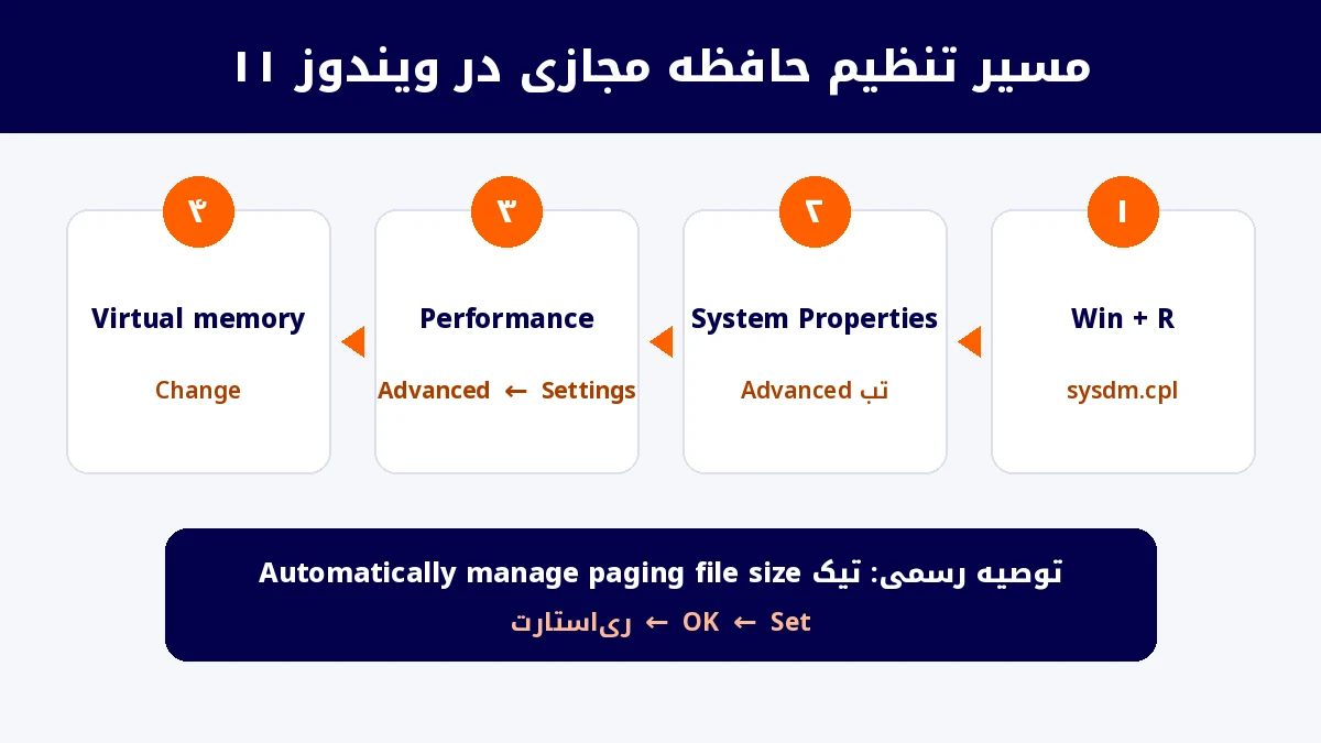 مسیر تنظیم حافظه مجازی در ویندوز ۱۱ از System Properties تا پنجره Virtual Memory