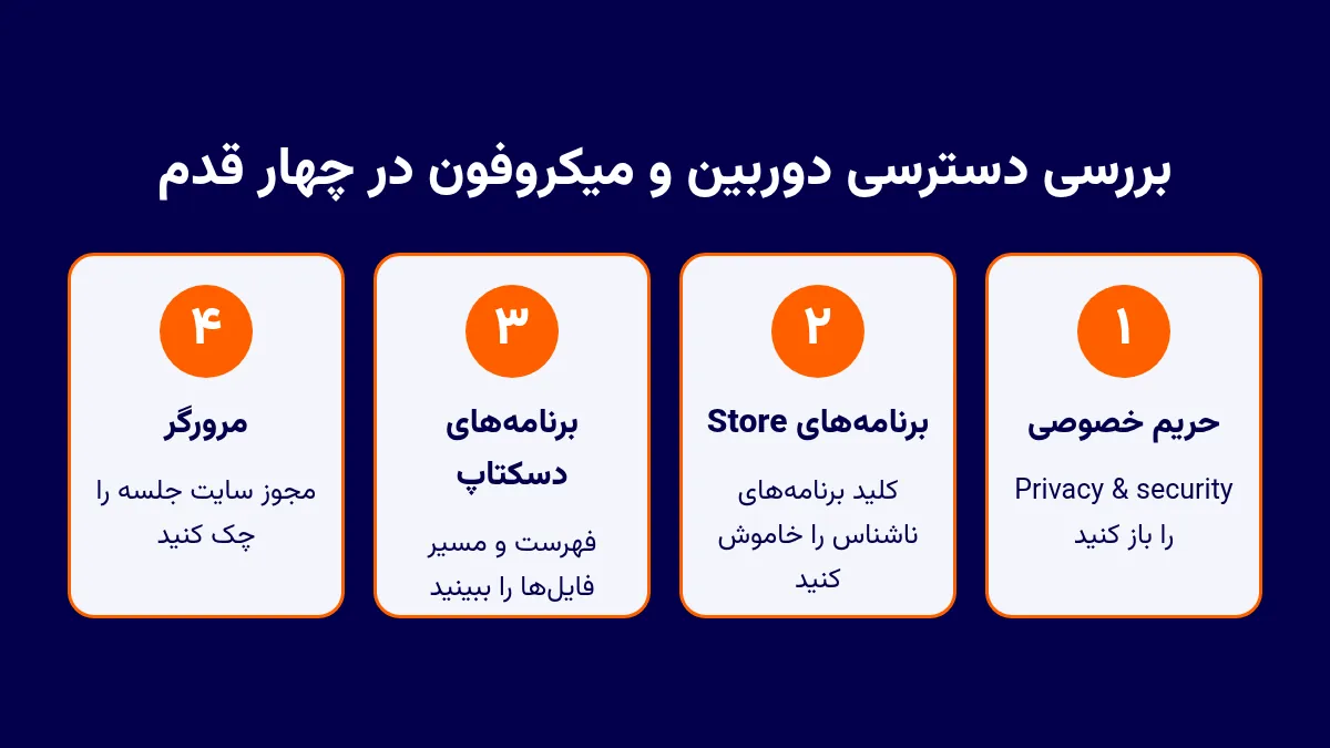چهار قدم بررسی دسترسی دوربین و میکروفون در ویندوز ۱۱: باز کردن Privacy and security، قطع برنامه‌های Store، بررسی برنامه‌های دسکتاپ و مجوز سایت در مرورگر