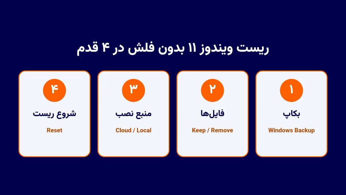 چهار قدم ریست ویندوز ۱۱ بدون فلش: بکاپ گرفتن، انتخاب Keep my files یا Remove everything، انتخاب Cloud download یا Local reinstall و شروع ریست