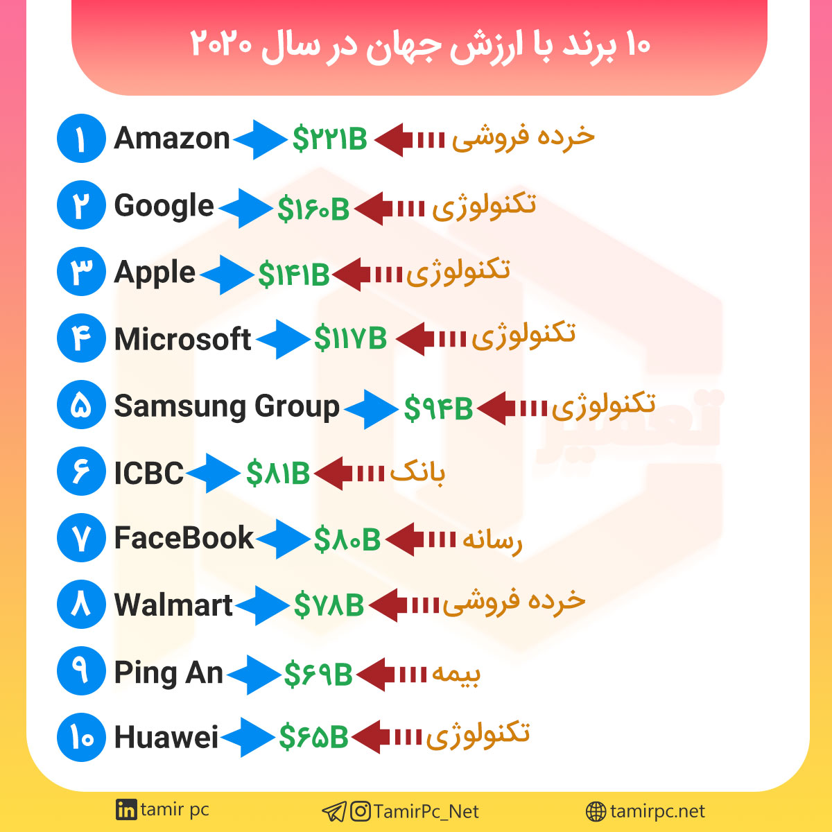 10 برند برتر دنیا در سال 2020 اینفوگرافیک ارزش ۱۰ برند برتر جهان