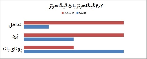 2.4 GHz بهتر است یا 5GHz نمودار مقایسه تداخل، برد و پهنای باند دو فرکانس